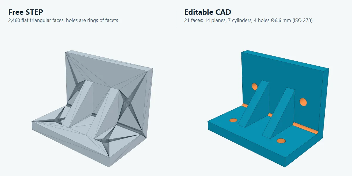 The same L bracket as a free faceted STEP (2,460 triangles) and as editable CAD (21 faces, 4 holes of 6.6 mm)