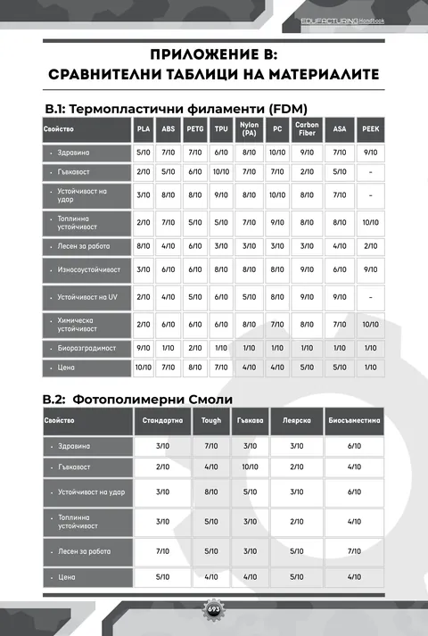 Страница 693: сравнителна таблица на материалите