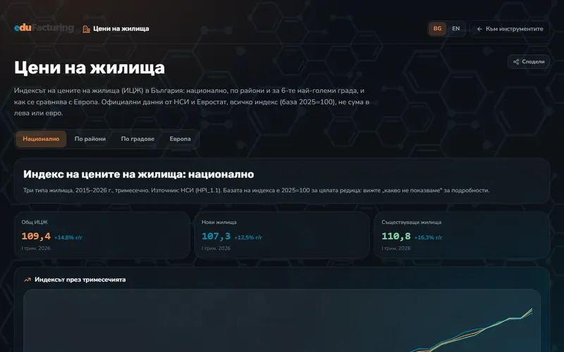Цени на жилища