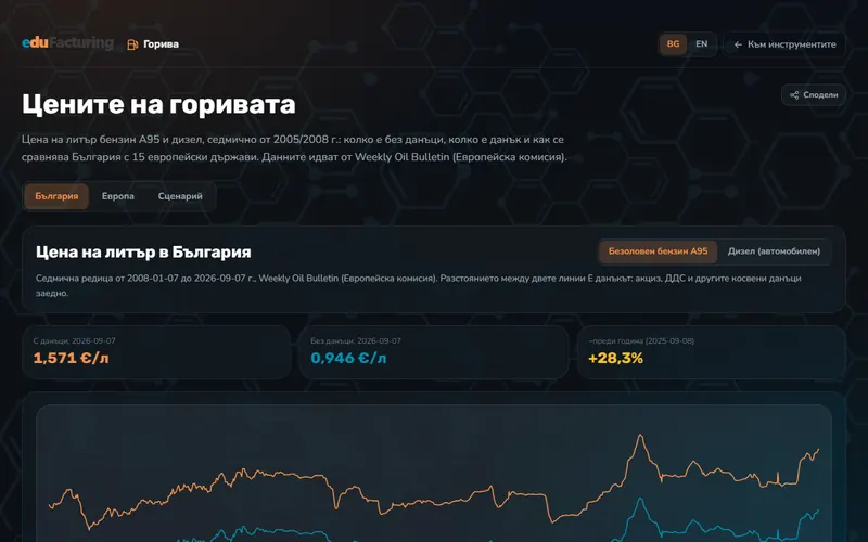 Цените на горивата